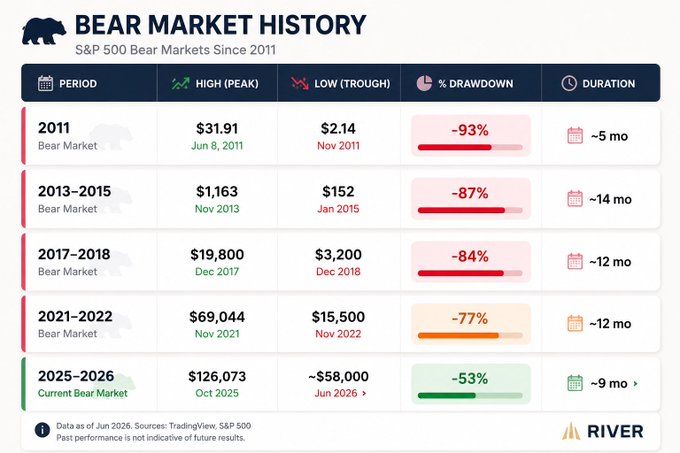 The image is a table titled "Bear Market History: S&P 500 Bear Markets Since 2011" showing five bear market periods with their peaks, troughs, drawdowns, and durations, illustrating how each successive bear market since 2011 has had a smaller percentage drawdown (-93%, -87%, -84%, -77%, -53%) than the previous one, supporting the post's claim that "every bear market has been better than the last one."