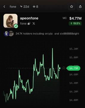 The image shows a Dexscreener chart for the meme coin "apeonfone" ($fone) displaying a market cap of $4.77M with an 19.5% gain, up from around $4.00M, alongside 24.7K holders. The post's claim of a 20% pump aligns with the chart, which shows a recent sharp upward spike after an earlier peak near $5.20M.