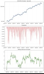 A backtesting dashboard displaying three stacked time-series panels—likely cumulative returns (blue line trending upward), drawdowns (red filled area), and another performance metric (green line)—visualizing the results of a delta-neutral, no-look-ahead, survivorship-bias-free trading strategy across the top 50 Binance coins with 15bps fees.