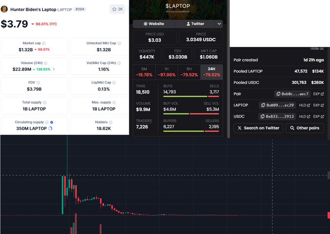 A trading dashboard shows the $LAPTOP token, which the post suggests is a meme coin referencing Hunter Biden, with a current price of $3.79 (down 98.01% from its peak) and a fully diluted valuation (FDV) of $3.798B, illustrating the post's claim that the token's price collapsed roughly 100x from its initial spike to ~$300 shortly after launch.