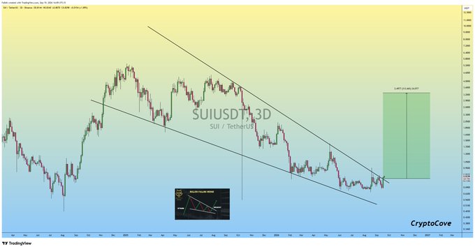 A candlestick chart of SUI/USDT on the 3-day timeframe shows a falling wedge pattern with a confirmed breakout, accompanied by a green projected target box indicating a potential 45.62% gain to 0.45312.