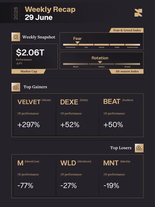 A dark-themed "Weekly Recap" infographic for 29 June 2026 highlights a $2.06T crypto market cap (-5.1%) under "Fear" sentiment with rotation leaning toward altcoins, alongside top gainers VELVET (+297%), DEXE (+52%), and BEAT (+50%), and top losers MemeCore (-77%), WLD (-27%), and MNT (-19%).