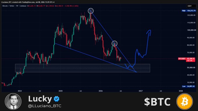 A weekly Bitcoin candlestick chart from TradingView (shared by LLuciano_BTC) shows BTC/USD currently around $63,306, with hand-drawn blue trendlines forming a descending wedge pattern and a projected path suggesting a potential drop toward the ~$50K support zone (highlighted by a yellow rectangle) before a sharp rally to $100K, visually reinforcing the post's thesis of a final dip before the next major leg up.