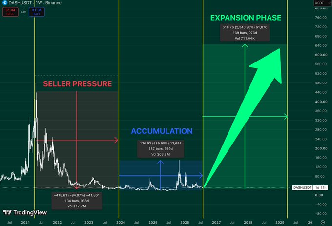 A DASH/USDT TradingView chart on Binance showing three market phases: 'SELLER PRESSURE' (with -94.07% decline), 'ACCUMULATION' (with 589.90% gain), and 'EXPANSION PHASE' projecting upward toward $1,044K.