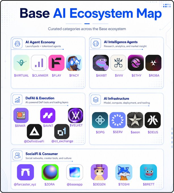 The image features a list of various apps, including social media platforms like Instagram and Twitter, as well as other applications such as Discord and Discord Webhooks. The app names are written in white text against a blue background, making them stand out clearly. The post is titled "Base AI ecosystem map" and provides information about the different types of apps available on the platform.