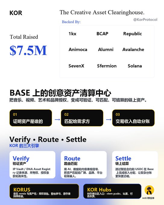 This image showcases KOR, "The Creative Asset Clearinghouse," backed by entities like Republic and Animoca, which has raised $7.5M. The graphic outlines KOR's "Verify, Route, Settle" engine designed to transform music, video, art, and brand licensing into verifiable, matchable, and settlable on-chain assets.