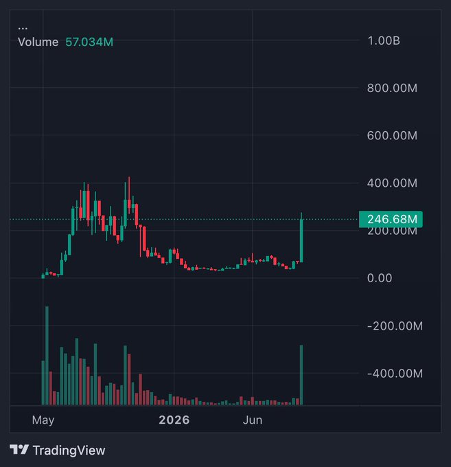 A TradingView chart displaying trading volume of 57.034M from May through June 2026, showing candlestick price action with a highlighted level at 246.68M and significant volatility with green and red bars.
