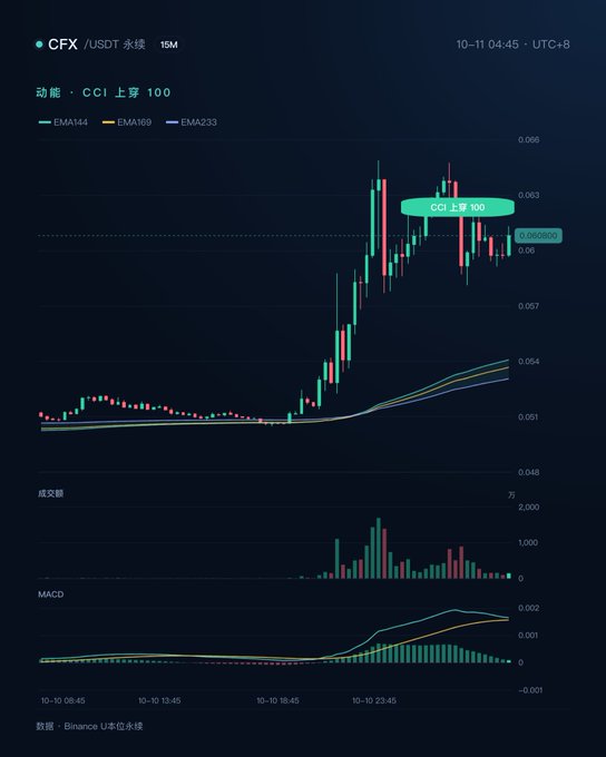 A financial chart from Binance U本位永續 shows the CFX/USDT perpetual contract on a 15M timeframe, featuring candlesticks, EMAs, volume bars, MACD, and a 'CCI上穿100' indicator annotation.