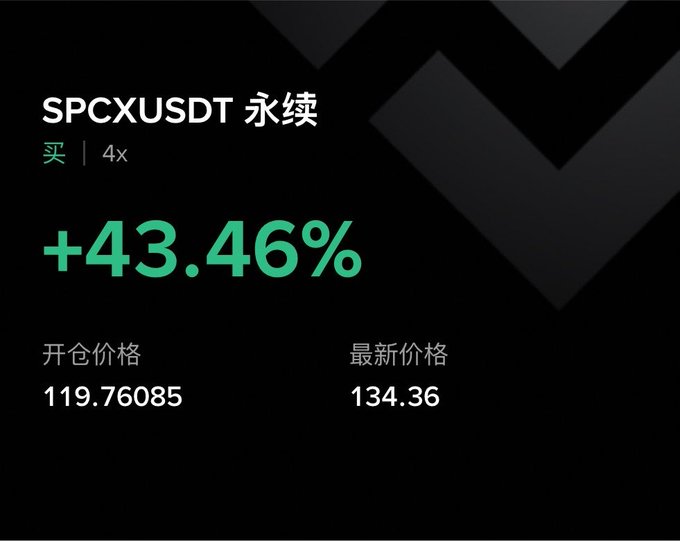 A trading screen showing 'SPCXUSDT 永续' with a '+43.46%' gain, an opening price ('开仓价格') of 119.76085, and a latest price ('最新价格') of 134.36.