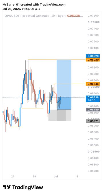 TradingView chart of OPNUSDT Perpetual Contract on Bybit created by MrBarry_01, showing 2-hour price action with key levels marked at 0.06920/0.06920, 0.06566, 0.06238, 0.06149, and 0.05971.