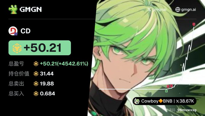 The image displays a GMGN tracking interface showing a token called "CD" with impressive gains of +50.21 (+4542.61%), alongside an anime character with green hair and a chart trending upward, reinforcing the post's sentiment that BSC (Binance Smart Chain) rewards patient holders with massive returns.
