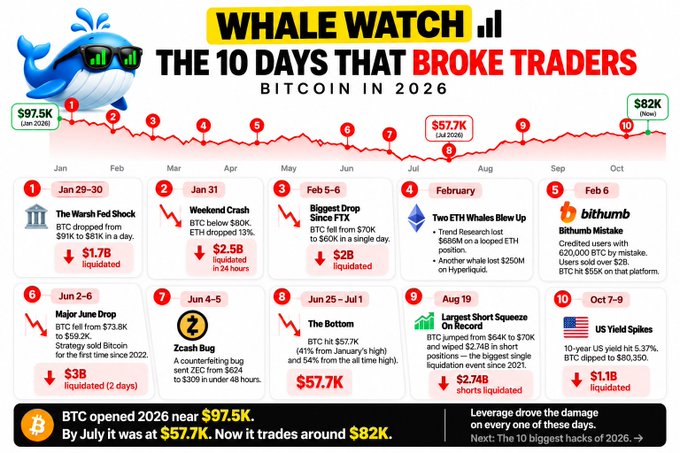 The image is a "WHALE WATCH" infographic titled "The 10 Days That Broke Traders - Bitcoin in 2026," charting Bitcoin's price decline from $97.5K in January to a bottom of $57.7K before recovering to around $82K, with numbered event callouts highlighting major crashes—including the Feb 5–6 plunge from $70K to $60K ($2.58B liquidated), the Jun 2–6 "Major June Drop" ($3B liquidated), the Zcash counterfeiting bug of Jun 4–5, the BTC low of $57.7K on Jun 25–Jul 1, the Aug 19 long squeeze on Hyperliquid ($2.74B liquidated), and the Oct 7–9 US yield spike ($1.1B liquidated)—illustrating how leverage amplified each event.
