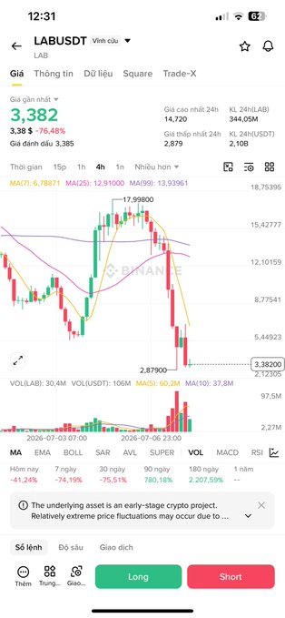A mobile crypto trading screen for LABUSDT token showing a price of 3.382 USDT, down 76.48%, with a candlestick chart displaying a recent price peak of 17.99800 and drop to 2.87900.