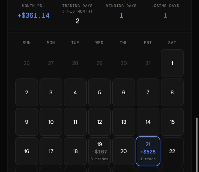 A trading app calendar showing a monthly PNL of +$361.14 with 2 trading days, 1 winning day, and 1 losing day; the 19th shows -$167 across 3 trades, and the 21st shows +$528 on 1 trade.