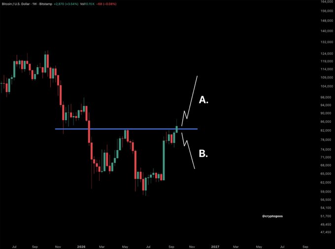 A Bitcoin/USD weekly candlestick chart on Bitstamp showing price action around the $82,000–$90,000 range, with two drawn scenarios labeled "A." (a bullish breakout above the blue resistance line) and "B." (a bearish rejection below it), asking whether BTC will break upward or downward next.