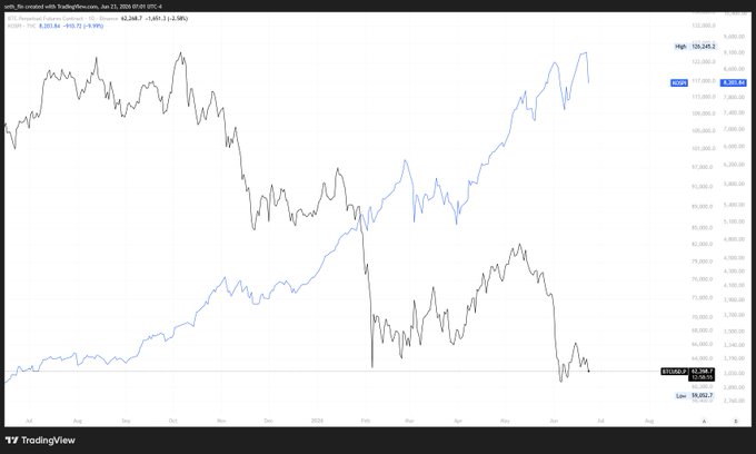 The image shows a chart with two different lines representing the changes in Bitcoin prices over time. There is also a line showing the value of Ether (ETH) against the Bitcoin exchange rate, which may be helpful for understanding the relationship between these two cryptocurrencies. The chart displays three peaks and one trough, indicating fluctuations in the market sentiment or trends during that period. The post is about the correlation between Bitcoin and Ether, discussing how the cryptocurrency world has affected the US stock market over a one-year span of time.