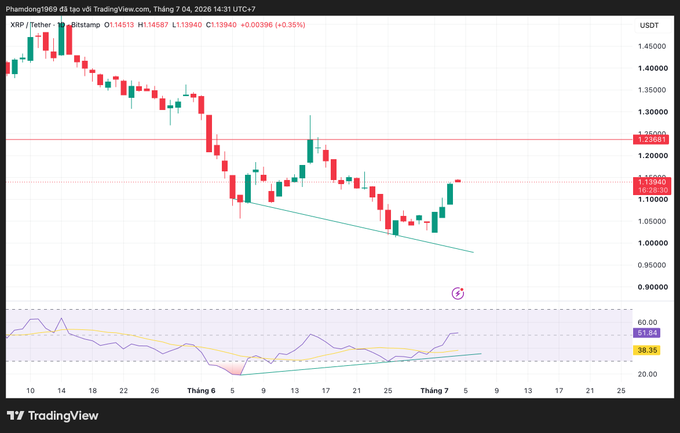 A TradingView candlestick chart of XRP/USDT on a daily timeframe shows price at 1.13940 with a +0.35% gain, displaying a bullish divergence pattern where price made lower lows while the RSI indicator formed higher lows (61.64), illustrating the post's observation that XRP has created a bottom convergence—an early recovery signal, though lacking accumulation and a higher high confirmation.