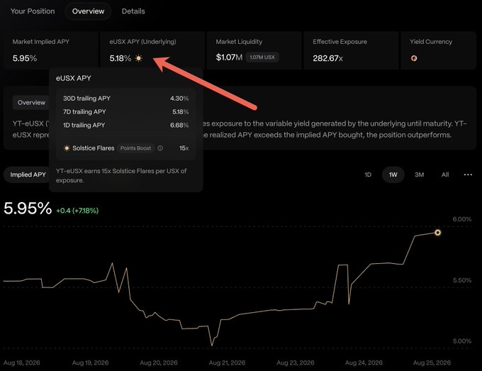 A dark-themed crypto dashboard showing a market position overview with Market Implied APY at 5.95% and eUSX APY (Underlying) at 5.18%, with a red arrow pointing to the underlying APY figure and a tooltip showing 30D/7D/1D trailing APYs and a 15x Solstice Flares Points Boost.