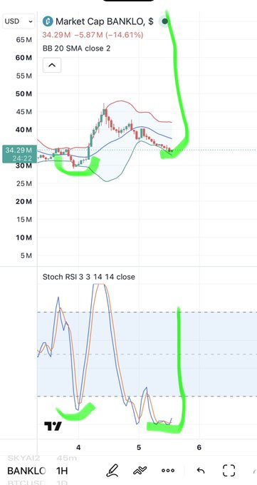A TradingView chart of BANKLC market cap ($) with Bollinger Bands and a Stoch RSI indicator showing a value of 34.29M (-14.61%), with green hand-drawn annotations highlighting key price action.