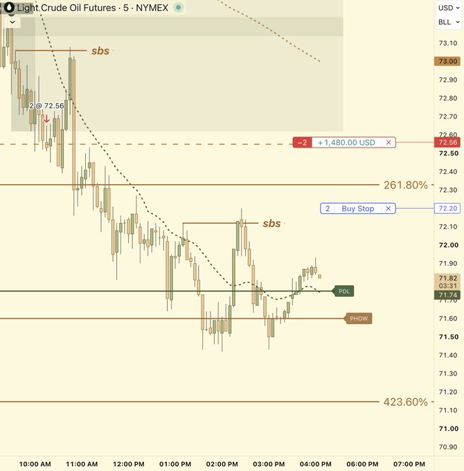 A 5-minute NYMEX Light Crude Oil Futures (CL) chart shows a long position triggered by a Buy Stop at 72.20, now in profit with a +1R gain (+$1,480) as price rallies from lows near 71.40 to current levels around 71.82, supporting the post's note of locking in +1R and holding overnight.