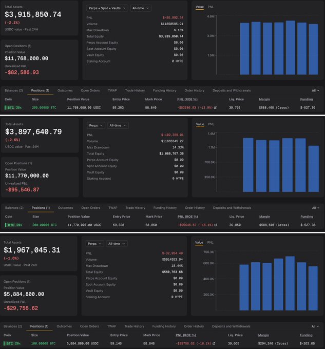 The image shows three trading account dashboards displaying a leveraged 20x long position on 200 BTC each, with total position values of $11,768,000.00, $11,770,000.00, and $5,884,800.00 (totaling ~$29.4M), entered at ~$59,253 with mark prices around $58,640-$58,648, showing unrealized PNL losses of -$82,586.93, -$95,546.87, and -$29,756.62 respectively, matching the whale's ~$258,000 cumulative floating loss on the 500 BTC long position mentioned in the caption.