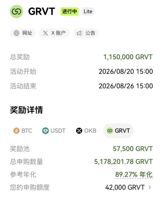 A mobile app interface in Chinese showing a GRVT '进行中 Lite' (in-progress) event with a total reward of 1,150,000 GRVT, dates from 2026/08/20 to 2026/08/26, and the user's subscription amount of 42,000 GRVT with an 89.27% annualized rate.