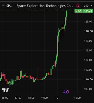 A TradingView 15-minute candlestick chart for SpaceX (SPX) showing a strong bullish trend with prices rising sharply from around $110 to $124.41 USD.