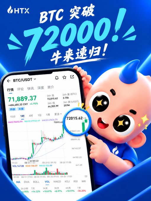 The image is a promotional graphic from HTX cryptocurrency exchange celebrating Bitcoin's surge past $72,000, featuring a cartoon mascot pointing at a smartphone displaying the BTC/USDT trading chart at $71,889.37, with bold Chinese text reading "BTC突破72000! 牛来速归!" (BTC breaks through 72000! The bull returns quickly!) that ties into the post's excitement about Bitcoin's rapid price rally.