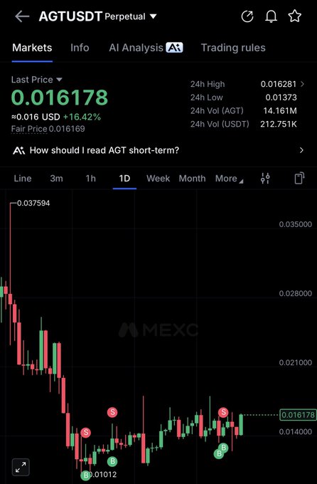 A MEXC exchange screenshot for the AGTUSDT Perpetual trading pair, showing a last price of 0.016178 (16.42% increase) with a 1D candlestick chart displaying buy (B) and sell (S) signals.