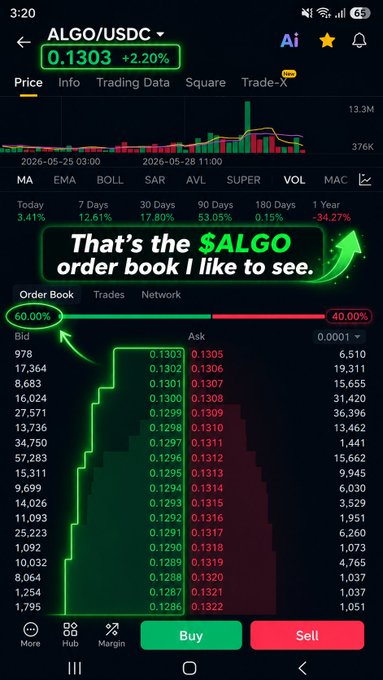 The image shows a stock chart with green bars representing different prices for a particular company's stock. There are several price points along this bar, including a downward trend in some areas. The caption of the image reads "That's the $ALGO order book I like to see." This suggests that someone might be using an Algo or automated trading system based on the chart data to make investment decisions.