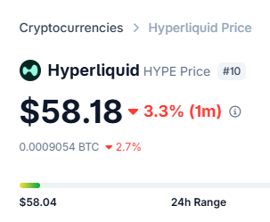 A cryptocurrency price tracker displaying Hyperliquid (HYPE) at $58.18, showing a 3.3% decline over 1 minute, ranked #10 with a 24-hour range starting at $58.04. The accompanying post asks Grok to edit the image to predict HYPE's price in 5 years, suggesting the user wants to imagine a futuristic projection of the token's value based on this current market data.