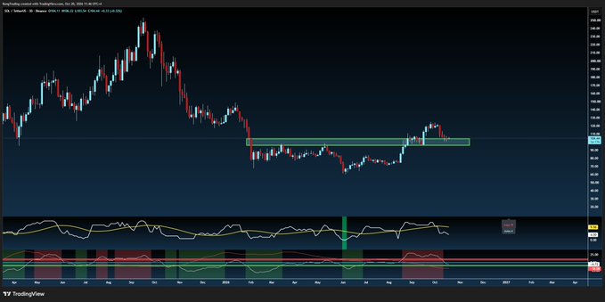 TradingView candlestick chart of a stock showing price consolidation within a green range box, with RSI and MACD indicators visible below.
