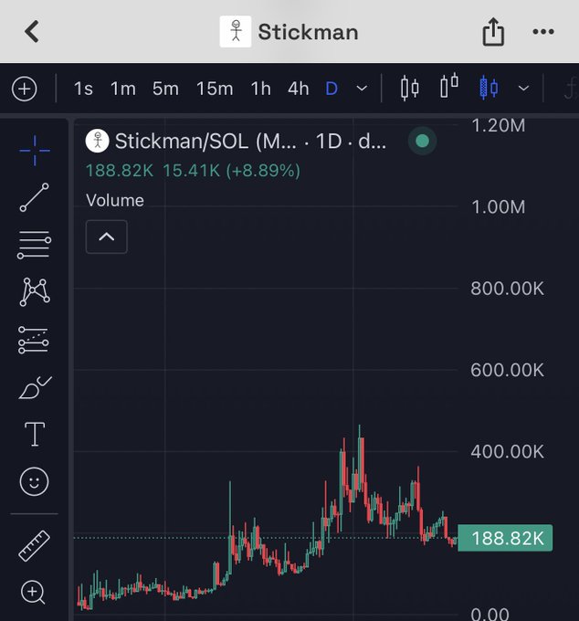 A TradingView chart displays Stickman/SOL (Stickman token paired with Solana) on a daily timeframe, showing a current value of 188.82K with an 8.89% gain. The price action reveals a recent rally with volume peaking above 400K before pulling back, supporting the post's bullish sentiment about the token's current level.