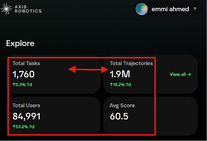 Axis Robotics dashboard showing 1,760 total tasks, 1.9M total trajectories, and 84,991 total users, highlighting the platform's user base and task completion metrics relevant to the farming points opportunity mentioned in the post.
