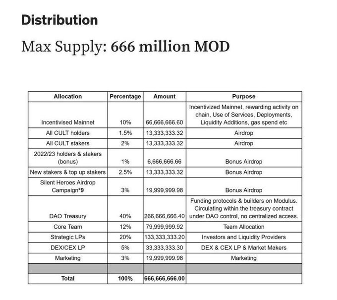 A token distribution table for 'MOD' with a max supply of 666 million, listing allocations for mainnet incentives, airdrops, DAO treasury (40%), core team (12%), and strategic LPs (20%).