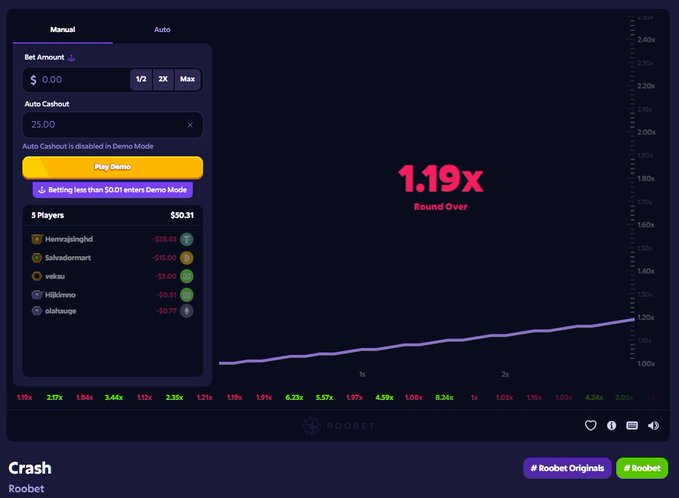 A screenshot of the Roobet Crash gambling game showing a 1.19x multiplier on Round Over, with 5 players listed and Demo Mode enabled.