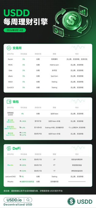 The image is a promotional infographic titled "USDD 每周理財引擎" (USDD Weekly Financial Engine) dated August 14, 2026, showcasing USDD yield opportunities across three categories: CEXs (Kucoin, MEXC, Gate, LBank, WEEX, CoinDCX all at 5%), wallets (USDD at 4%, 1rch at ~5%, others at 1.4%), and DeFi (Pancake at 7.06%, Pendle at 6.05%, JustLend DAO at 4%, Morpho), with the accompanying text emphasizing that holding USDD passively is wasteful given these underappreciated yield options.