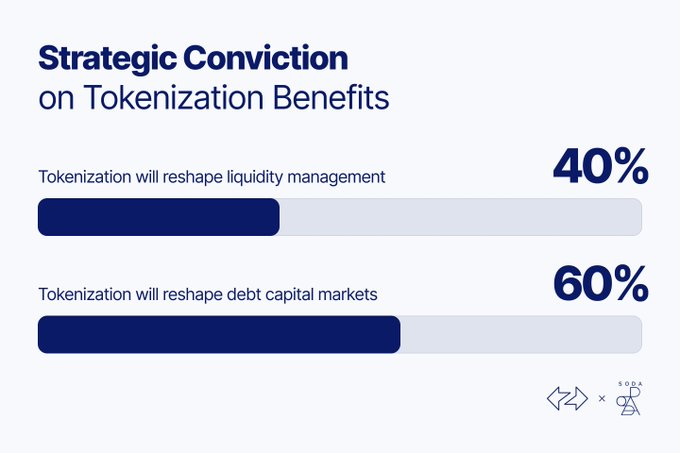 An infographic titled 'Strategic Conviction on Tokenization Benefits' showing 40% for reshaping liquidity management and 60% for reshaping debt capital markets.