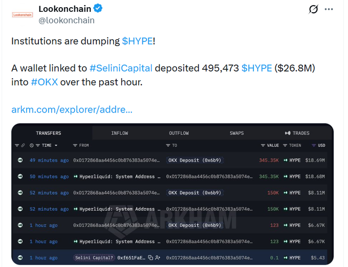 Lookonchain tweet stating 'Institutions are dumping $HYPE! A wallet linked to #SeliniCapital deposited 495,473 $HYPE ($26.8M) into #OKX over the past hour,' with Arkham transfer data showing deposits from Hyperliquid.