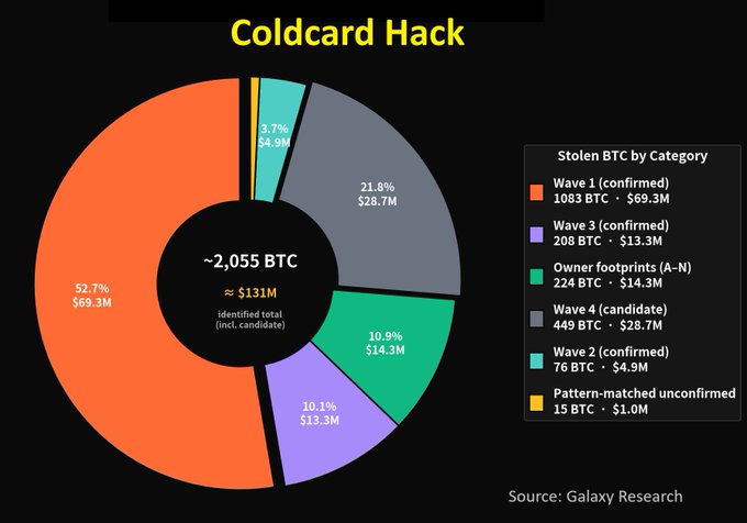 A pie chart titled "Coldcard Hack" showing approximately 2,055 BTC (~$131M) stolen across five categories, with Wave 1 (confirmed) representing 52.7% ($69.3M), sourced from Galaxy Research.
