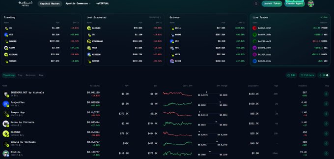 The image shows the evolved interface of the Virtuals.io platform, featuring a dark-themed dashboard with sections labeled "Trending," "Just Graduated," "Gainers," and "Live Trades," displaying various token names and prices (such as TRENDING NVT by Virtuals at $0.001815, BANANA, ProjectPepe, and SWEAT). The clean UI and real-time market data visualization reflect the significant UI/UX improvements highlighted in the caption about Virtuals.io's evolution.