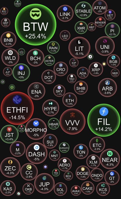 A dark-themed crypto market dashboard displays various cryptocurrency tickers in circular bubbles with their percentage changes, highlighting top movers like BTW (+25.4%) and FIL (+14.2%) in green, while ETHFI (-14.5%) and VVV (-7.9%) show significant declines in red. The visualization provides a morning snapshot of market performance across dozens of coins including LINK, XRP, ETH, DOGE, and SOL.