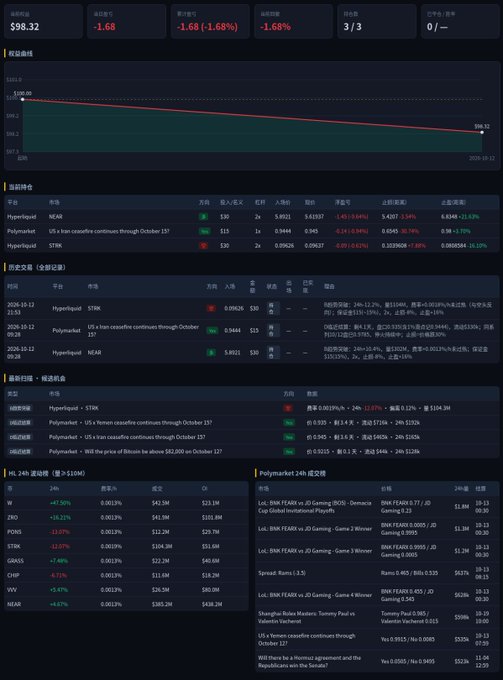 A financial dashboard with Chinese text displays an 'Aavea' price of $98.32 with a -1.68% change, along with sections for Hyperliquid, Polymarket, and 24-hour market activity for various assets.