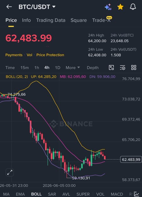 The image shows a stock chart with Bitcoin listed, indicating that some sort of cryptocurrency is being referred to. The price of Bitcoin dropped significantly, reaching $62,000 within just 24 hours. This led to an online payout of $10,000 for five people who happened to be Bitcoin investors at the time. In one sentence: "I said if BTC dumps to $62,000, I'd give away $10,000 in Bitcoin to 5 lucky winners today".