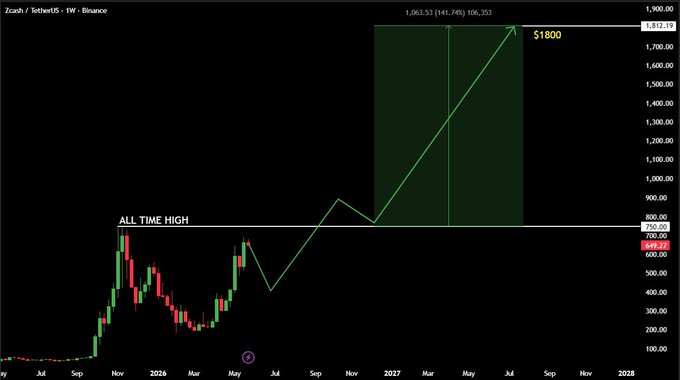The image shows a stock chart with a green line indicating a price trend, likely related to the stock Whale Watch. The chart displays a large upward movement of the stock's value over time, reaching $ZEC at $1,000 on January 1st, 2008. The chart also indicates that there is resistance near the 750 dollar level, which could be an opportunity for investors to buy shares before the price reaches this level or beyond. The post suggests that the stock Whale Watch is set up for a massive macro expansion over the next year and emphasizes the importance of timing in investing.