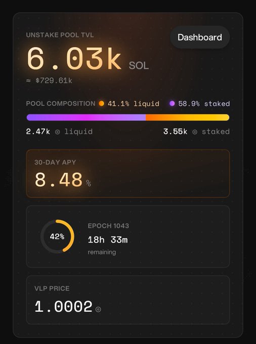 A dark-themed cryptocurrency dashboard displaying an 'UNSTAKE POOL TVL' of 6.03k SOL (≈ $729.61k), a 30-day APY of 8.48%, an Epoch 1043 progress at 42%, and a VLP price of 1.0002.