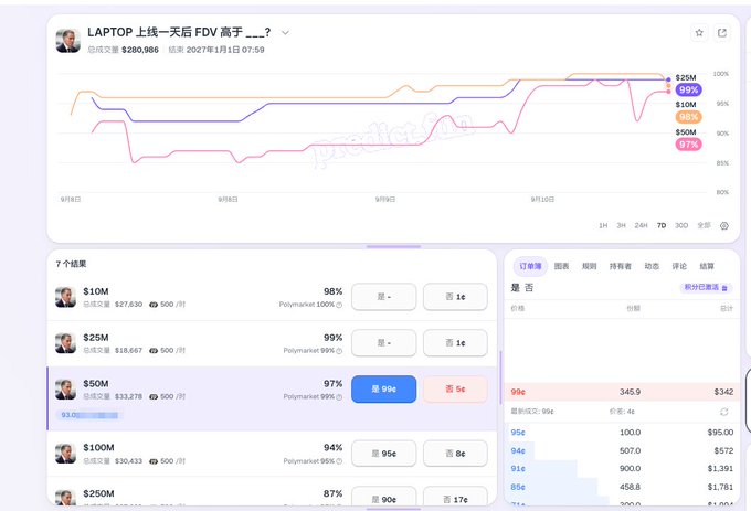 A trading platform interface in Chinese showing a price comparison chart titled 'LAPTOP 一线天后 FDV 高于___?' with Polymarket entries for $10M, $25M, $50M, $100M, and $250M markets.