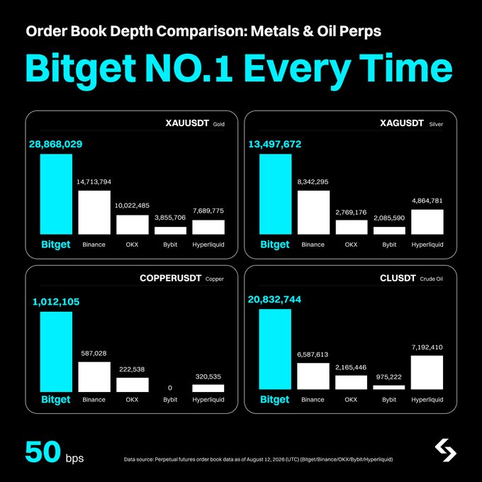 An infographic titled "Order Book Depth Comparison: Metals & Oil Perps" with the headline "Bitget NO.1 Every Time," comparing XAUUSDT, XAGUSDT, COPPERUSDT, and CLUSDT volumes across Bitget, Binance, OKX, Bybit, and Hyperliquid.