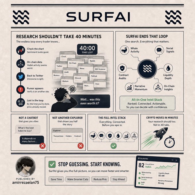 An infographic titled 'SURFAI' promotes a crypto research tool with the tagline 'Stop Guessing. Start Knowing.' and explains how it consolidates research across multiple platforms, published by amirrezaiean75.