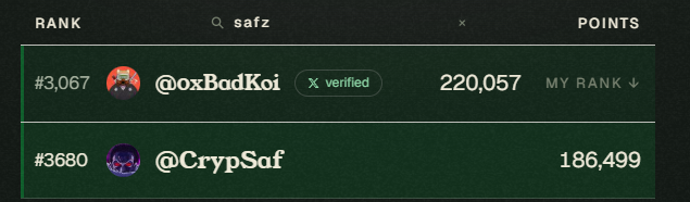 A leaderboard interface shows a search for 'safz' with @oxBadKoi (verified) ranked #3,067 with 220,057 points marked as 'MY RANK', and @CrypSaf ranked #3680 with 186,499 points.
